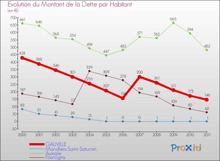 Evolution de la dette par habitant pour la commune de GAUVILLE et les communes proches Comparaison de la dette par habitant pour GAUVILLE et les communes voisines