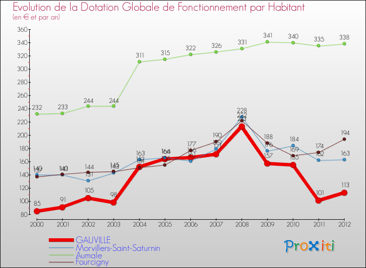 Evolution et montant de la dotation globale de fonctionnement par Habitant pour GAUVILLE et les communes proches Comparaison des dotations globales de fonctionnement par habitant pour GAUVILLE et les communes voisines