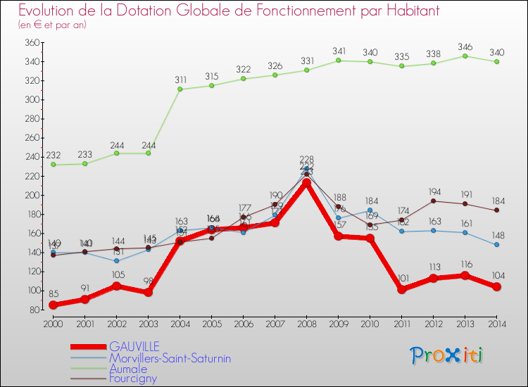 Evolution et montant de la dotation globale de fonctionnement par Habitant pour GAUVILLE et les communes proches de 2000 à 2014. Comparaison des dotations globales de fonctionnement par habitant pour GAUVILLE et les communes voisines de 2000 à 2014.