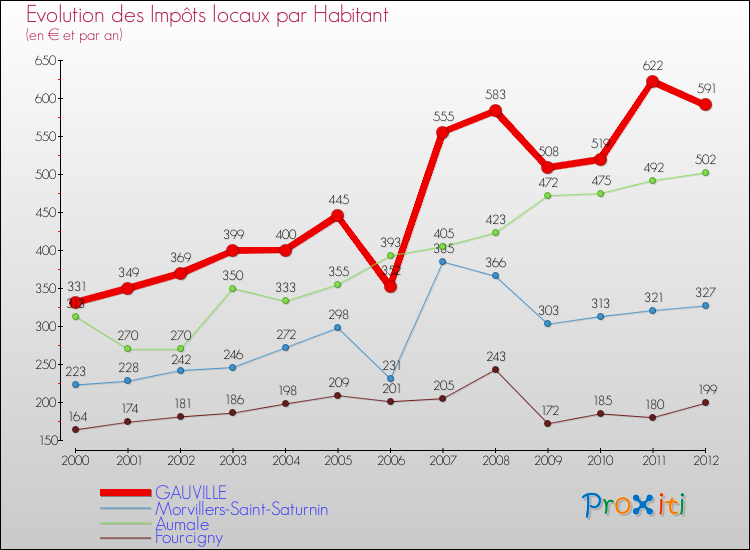 Evolution et montant des impôts locaux par Habitant pour GAUVILLE et les communes proches Comparaison des impôts locaux par habitant pour GAUVILLE et les communes voisines
