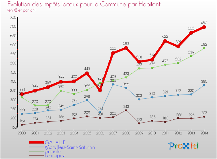 Evolution et montant des impôts locaux par Habitant pour GAUVILLE et les communes proches de 2000 à 2014 Comparaison des impôts locaux par habitant pour GAUVILLE et les communes voisines de 2000 à 2014