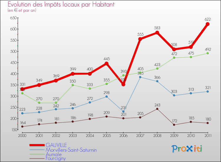 Evolution et montant des impôts locaux par Habitant pour GAUVILLE et les communes proches Comparaison des impôts locaux par habitant pour GAUVILLE et les communes voisines
