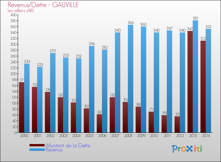 Evolution comparée de la dette et des revenus pour la commune de GAUVILLE de 2000 à 2014 Comparaison de la dette et des revenus pour GAUVILLE de 2000 à 2014