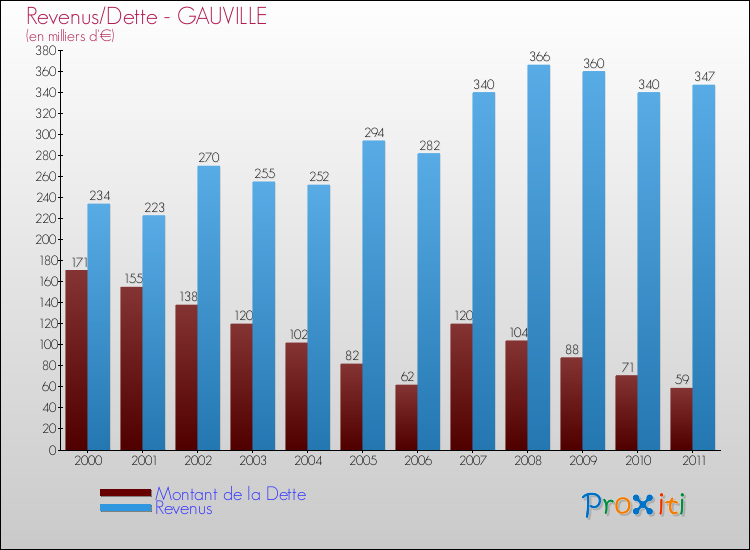 Evolution comparée de la dette et des revenus pour la commune de GAUVILLE de 2000 à 2011 Comparaison de la dette et des revenus pour GAUVILLE de 2000 à 2011