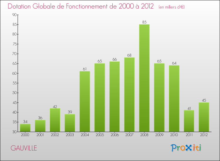 Evolution du montant de la Dotation Globale de Fonctionnement pour la commune de GAUVILLE de 2000 à 2012 Evolution du montant de la Dotation Globale de Fonctionnement pour GAUVILLE de 2000 à 2012