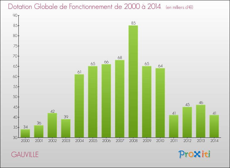 Evolution du montant de la Dotation Globale de Fonctionnement pour la commune de GAUVILLE de 2000 à 2014 Evolution du montant de la Dotation Globale de Fonctionnement pour GAUVILLE de 2000 à 2014