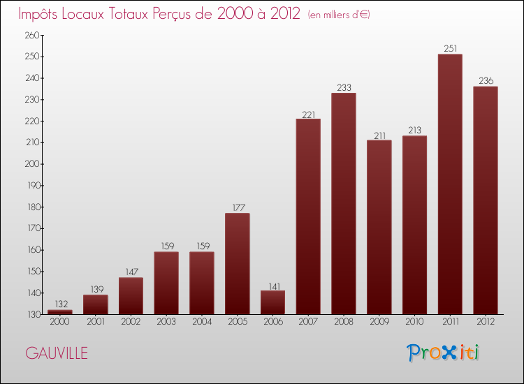 Evolution des Impôts Locaux pour la commune de GAUVILLE de 2000 à 2012 Evolution des Impôts Locaux pour GAUVILLE de 2000 à 2012