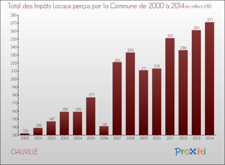 Evolution des Impôts Locaux pour la commune de GAUVILLE de 2000 à 2014 Evolution des Impôts Locaux pour GAUVILLE de 2000 à 2014