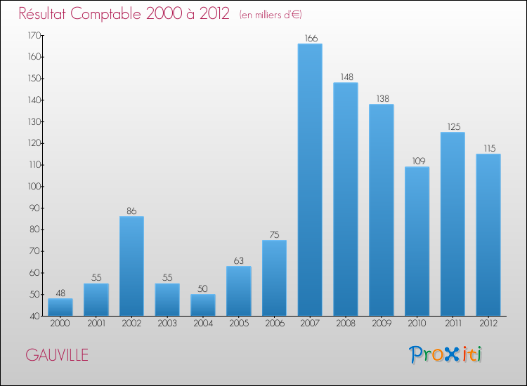 Evolution du résultat comptable pour la commune de GAUVILLE de 2000 à 2012 Evolution du résultat comptable pour GAUVILLE de 2000 à 2012