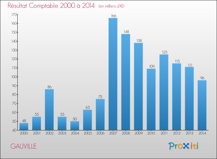 Evolution du résultat comptable pour la commune de GAUVILLE de 2000 à 2014 Evolution du résultat comptable pour GAUVILLE de 2000 à 2014