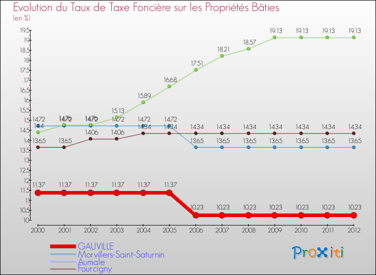 Evolution du taux de la taxe foncière sur le bati pour GAUVILLE et les communes proches de 2000 à 2012 Comparaison des taux de taxe foncière sur le bati pour GAUVILLE et les communes voisines de 2000 à 2012