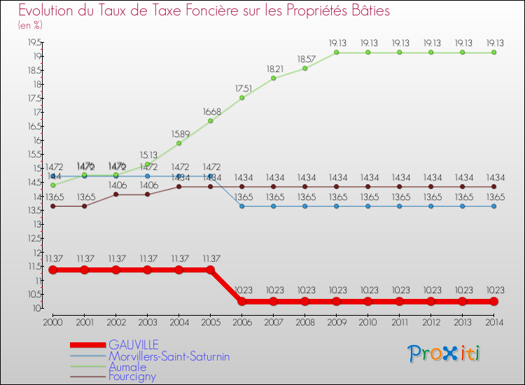 Evolution du taux de la taxe foncière sur le bati pour GAUVILLE et les communes proches de 2000 à 2014 Comparaison des taux de taxe foncière sur le bati pour GAUVILLE et les communes voisines de 2000 à 2014