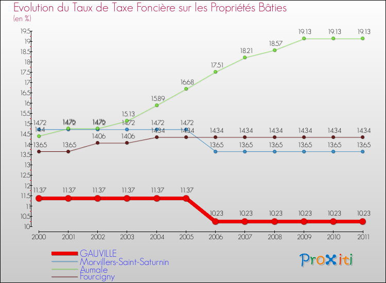 Evolution du taux de la taxe foncière sur le bati pour GAUVILLE et les communes proches Comparaison des taux de taxe foncière sur le bati pour GAUVILLE et les communes voisines