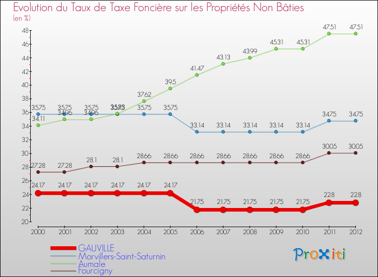 Evolution du taux de la taxe foncière sur les immeubles et terrains non batis pour GAUVILLE et les communes proches de 2000 à 2012 Comparaison des taux de la taxe foncière sur les immeubles et terrains non batis pour GAUVILLE et les communes voisines de 2000 à 2012