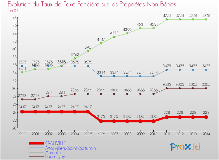 Evolution du taux de la taxe foncière sur les immeubles et terrains non batis pour GAUVILLE et les communes proches de 2000 à 2014 Comparaison des taux de la taxe foncière sur les immeubles et terrains non batis pour GAUVILLE et les communes voisines de 2000 à 2014