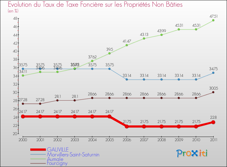 Evolution du taux de la taxe foncière sur les immeubles et terrains non batis pour GAUVILLE et les communes proches Comparaison des taux de la taxe foncière sur les immeubles et terrains non batis pour GAUVILLE et les communes voisines