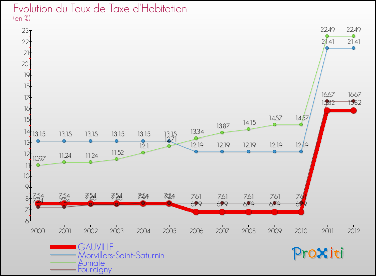 Evolution du taux de la taxe d'habitation pour GAUVILLE et les communes proches Comparaison des taux de la taxe d'habitation pour GAUVILLE et les communes voisines