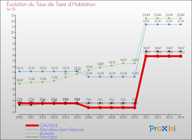 Evolution du taux de la taxe d'habitation pour GAUVILLE et les communes proches de 2000 à 2014 Comparaison des taux de la taxe d'habitation pour GAUVILLE et les communes voisines de 2000 à 2014