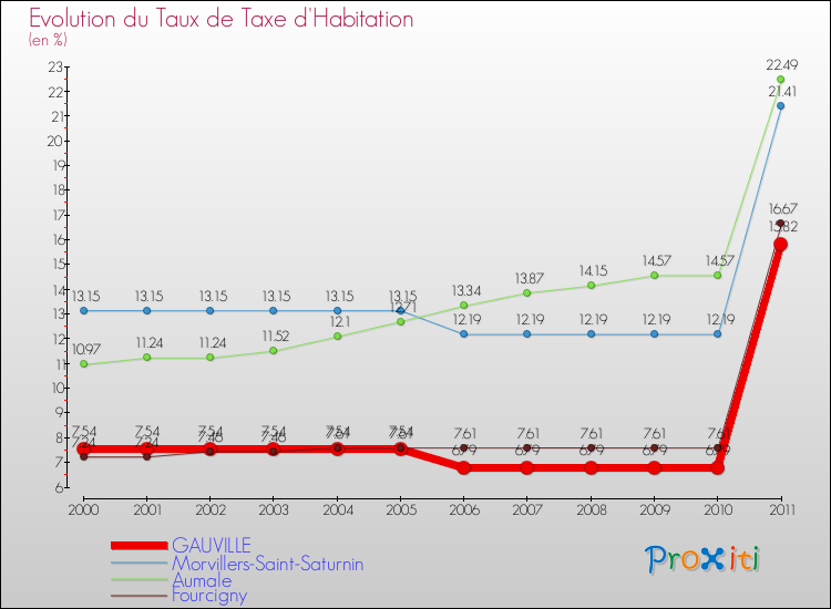 Evolution du taux de la taxe d'habitation pour GAUVILLE et les communes proches Comparaison des taux de la taxe d'habitation pour GAUVILLE et les communes voisines
