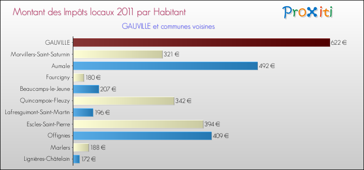 Montant des impôts locaux par Habitant pour GAUVILLE et les communes proches Comparaison des impôts locaux par habitant pour GAUVILLE et les communes voisines