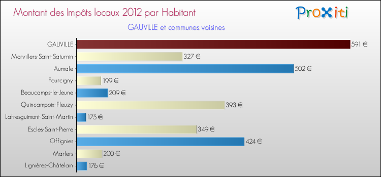 Montant des impôts locaux par Habitant pour GAUVILLE et les communes proches Comparaison des impôts locaux par habitant pour GAUVILLE et les communes voisines