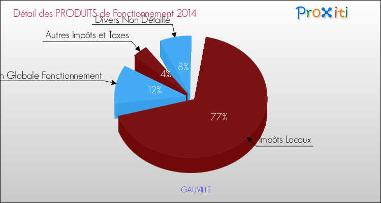 Décomposition du Budget de Fonctionnement 2014 de la commune de GAUVILLE Budget de Fonctionnement 2014 pour la commune de GAUVILLE