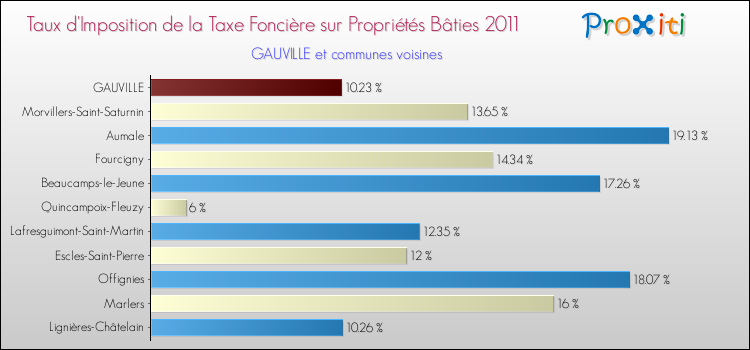 Taux d'imposition de la taxe foncière sur le bati 2011 pour GAUVILLE et les communes proches Comparaison des taux d'imposition de la taxe foncière sur le bati 2011 pour GAUVILLE et les communes voisines