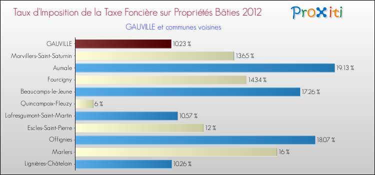 Taux d'imposition de la taxe foncière sur le bati 2012 pour GAUVILLE et les communes proches Comparaison des taux d'imposition de la taxe foncière sur le bati 2012 pour GAUVILLE et les communes voisines