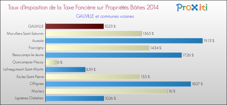 Taux d'imposition de la taxe foncière sur le bati 2014 pour GAUVILLE et les communes proches Comparaison des taux d'imposition de la taxe foncière sur le bati 2014 pour GAUVILLE et les communes voisines