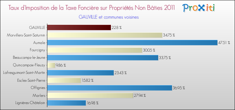 Taux d'imposition de la taxe foncière sur les immeubles et terrains non batis 2011 pour GAUVILLE et les communes proches Comparaison des taux d'imposition de la taxe foncière sur les immeubles et terrains non batis 2011 pour GAUVILLE et les communes voisines