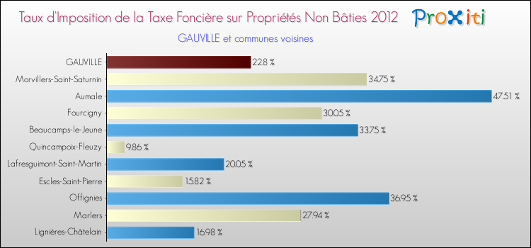 Taux d'imposition de la taxe foncière sur les immeubles et terrains non batis 2012 pour GAUVILLE et les communes proches Comparaison des taux d'imposition de la taxe foncière sur les immeubles et terrains non batis 2012 pour GAUVILLE et les communes voisines