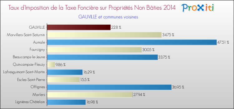 Taux d'imposition de la taxe foncière sur les immeubles et terrains non batis 2014 pour GAUVILLE et les communes proches Comparaison des taux d'imposition de la taxe foncière sur les immeubles et terrains non batis 2014 pour GAUVILLE et les communes voisines