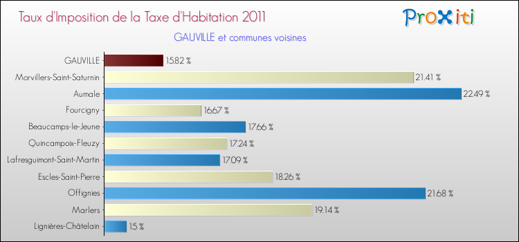 Taux d'imposition de la taxe d'habitation 2011 pour GAUVILLE et les communes proches Comparaison des taux d'imposition de la taxe d'habitation 2011 pour GAUVILLE et les communes voisines