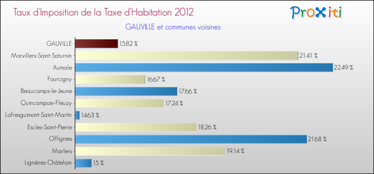 Taux d'imposition de la taxe d'habitation 2012 pour GAUVILLE et les communes proches Comparaison des taux d'imposition de la taxe d'habitation 2012 pour GAUVILLE et les communes voisines
