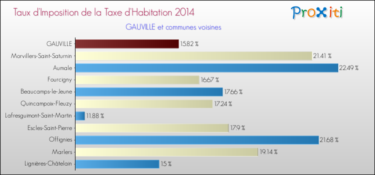 Taux d'imposition de la taxe d'habitation 2014 pour GAUVILLE et les communes proches Comparaison des taux d'imposition de la taxe d'habitation 2014 pour GAUVILLE et les communes voisines