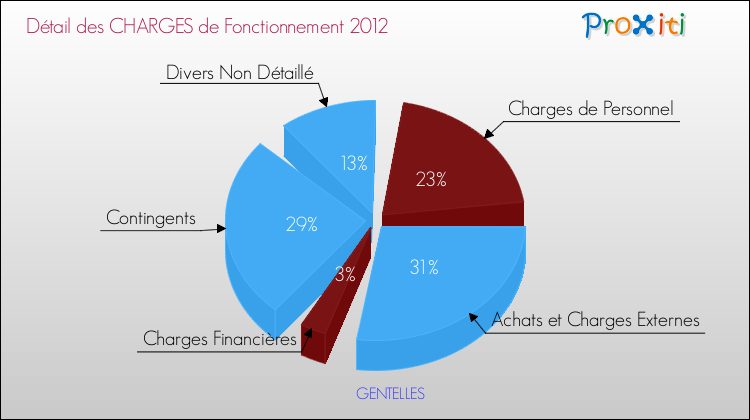 Décomposition des Charges de Fonctionnement 2012 de la commune de GENTELLES Charges de Fonctionnement 2012 pour la commune de GENTELLES