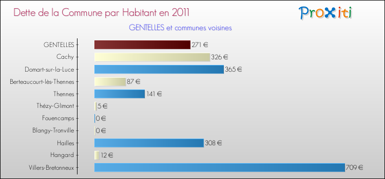 Dette par habitant de la commune en 2011 pour GENTELLES et les communes proches Comparaison de la dette par habitant de la commune en 2011 pour GENTELLES et les communes voisines