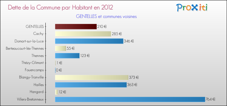 Dette par habitant de la commune en 2012 pour GENTELLES et les communes proches Comparaison de la dette par habitant de la commune en 2012 pour GENTELLES et les communes voisines