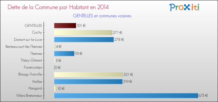 Dette par habitant de la commune en 2014 pour GENTELLES et les communes proches Comparaison de la dette par habitant de la commune en 2014 pour GENTELLES et les communes voisines