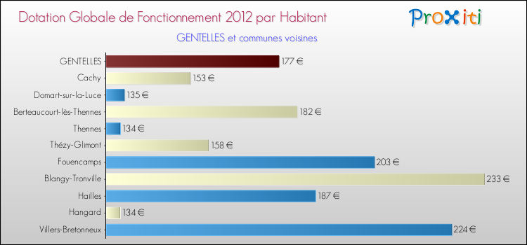 Montant des dotations globales de fonctionnement DGF par Habitant pour GENTELLES et les communes proches Comparaison des des dotations globales de fonctionnement DGF par habitant pour GENTELLES et les communes voisines
