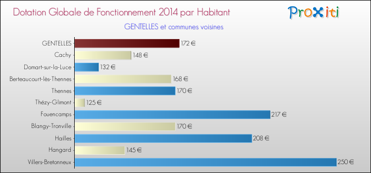 Montant des dotations globales de fonctionnement DGF par Habitant pour GENTELLES et les communes proches en 2014. Comparaison des des dotations globales de fonctionnement DGF par habitant pour GENTELLES et les communes voisines en 2014.
