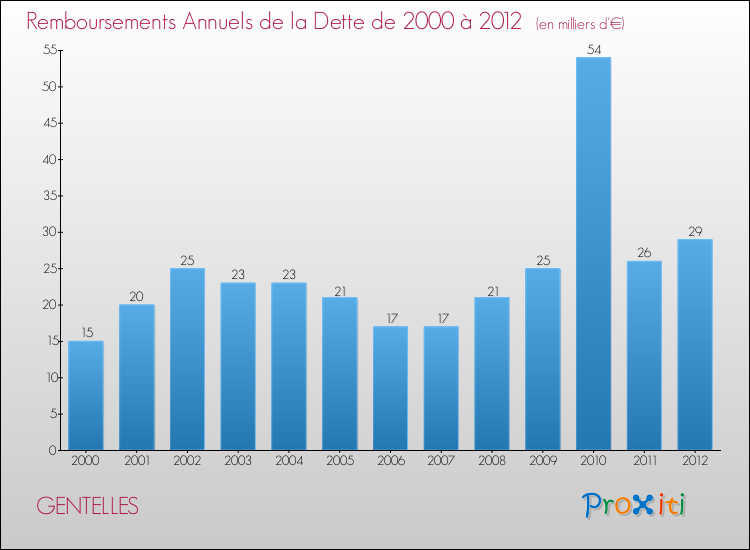 Evolution de l'annuité de la dette pour la commune de GENTELLES de 2000 à 2012 Annuités de la dette pour GENTELLES de 2000 à 2012