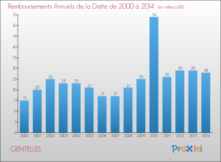 Evolution de l'annuité de la dette pour la commune de GENTELLES de 2000 à 2014 Annuités de la dette pour GENTELLES de 2000 à 2014