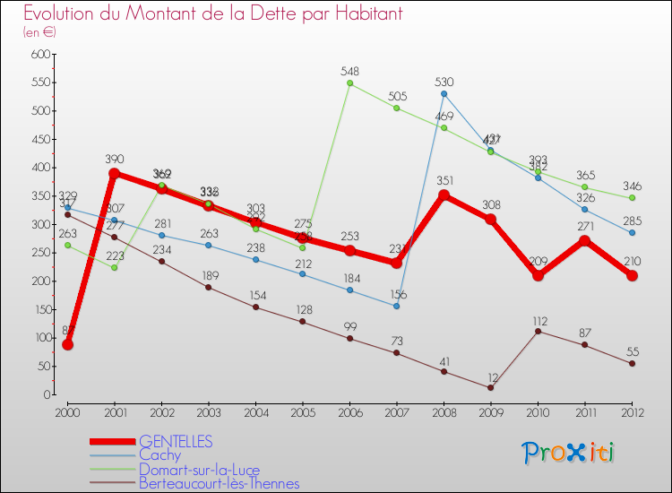 Evolution de la dette par habitant pour la commune de GENTELLES et les communes proches de 2000 à 2012 Comparaison de la dette par habitant pour GENTELLES et les communes voisines de 2000 à 2012