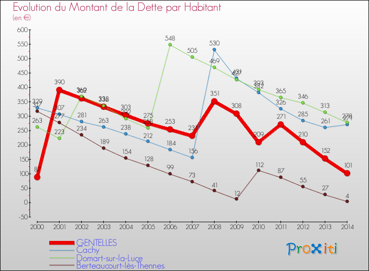 Evolution de la dette par habitant pour la commune de GENTELLES et les communes proches de 2000 à 2014 Comparaison de la dette par habitant pour GENTELLES et les communes voisines de 2000 à 2014