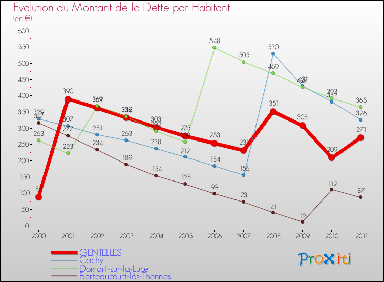 Evolution de la dette par habitant pour la commune de GENTELLES et les communes proches Comparaison de la dette par habitant pour GENTELLES et les communes voisines