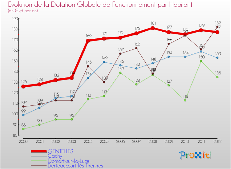 Evolution et montant de la dotation globale de fonctionnement par Habitant pour GENTELLES et les communes proches Comparaison des dotations globales de fonctionnement par habitant pour GENTELLES et les communes voisines
