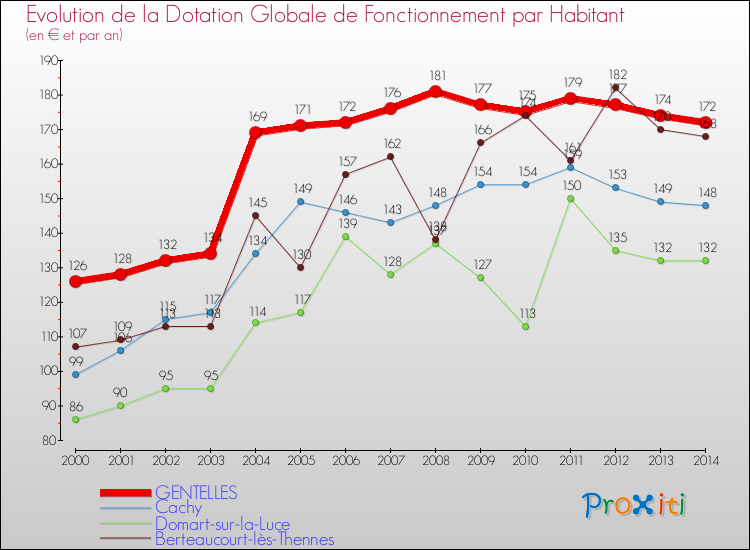 Evolution et montant de la dotation globale de fonctionnement par Habitant pour GENTELLES et les communes proches de 2000 à 2014. Comparaison des dotations globales de fonctionnement par habitant pour GENTELLES et les communes voisines de 2000 à 2014.