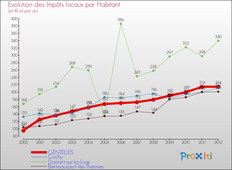 Evolution et montant des impôts locaux par Habitant pour GENTELLES et les communes proches Comparaison des impôts locaux par habitant pour GENTELLES et les communes voisines