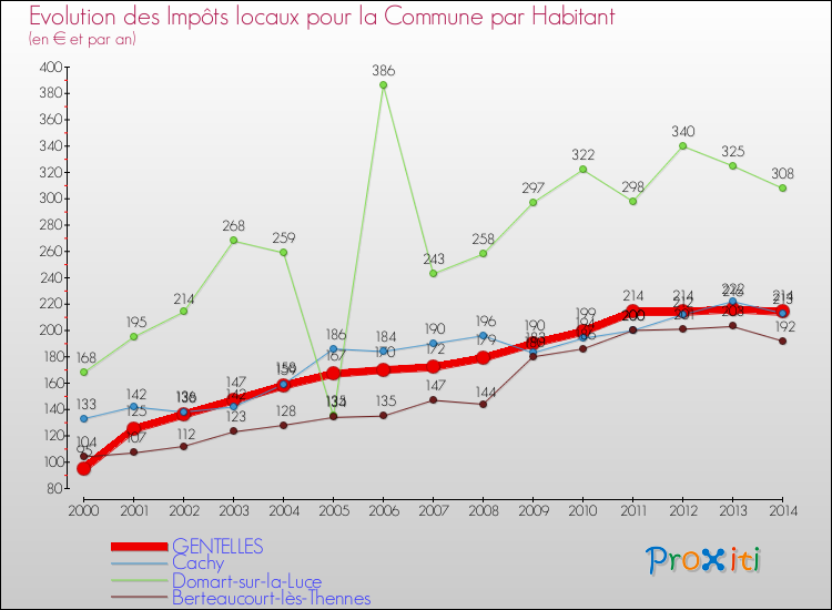 Evolution et montant des impôts locaux par Habitant pour GENTELLES et les communes proches de 2000 à 2014 Comparaison des impôts locaux par habitant pour GENTELLES et les communes voisines de 2000 à 2014